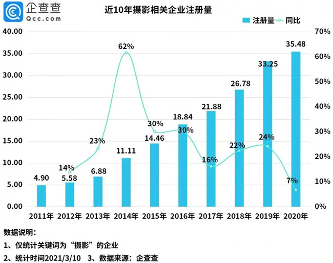 “商业摄影***股”背后：我国摄影相关企业共163万家，2020年新增35.48万