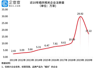 最新影楼资讯新闻-十一假期婚宴场地爆满，我国现存近91万家婚庆企业