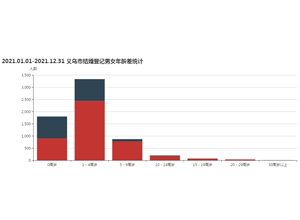 最新影楼资讯新闻-义乌离婚登记量大幅降低！2021年婚姻登记大数据出炉