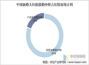 最新影楼资讯新闻-2022年中国婚纱摄影行业现状分析，国内结婚人数七年连降