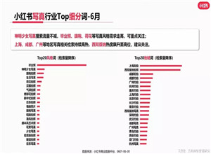 最新影楼资讯新闻-小红书婚庆、写真、旅拍行业,数据报告分析